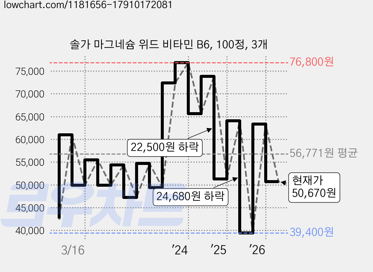 솔가 마그네슘 위드 비타민 B6, 100정, 3개 가격 변동 차트, 현재가 50,670원, 관측 최저가 39,400원