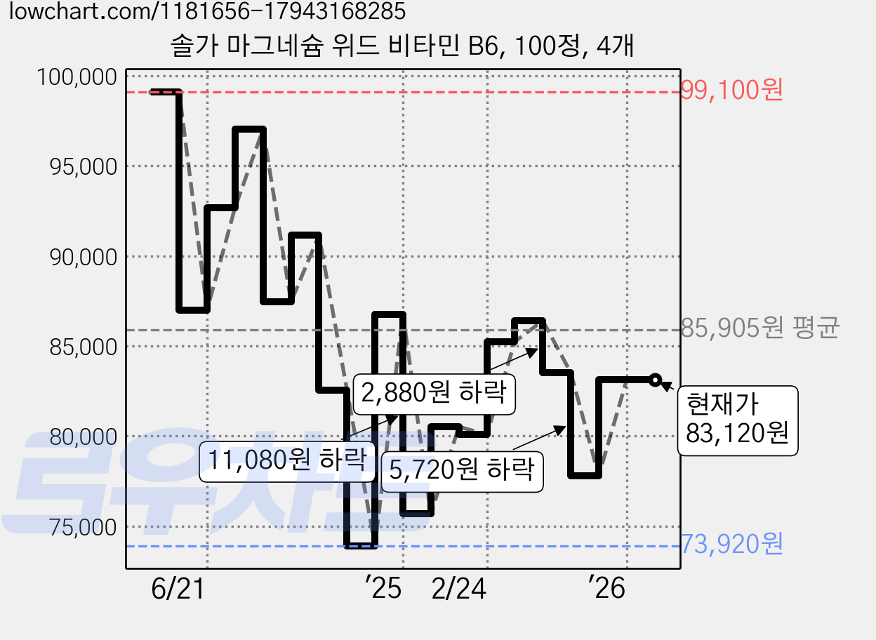 솔가 마그네슘 위드 비타민 B6, 100정, 4개 가격 변동 차트, 현재가 83,120원, 관측 최저가 73,920원
