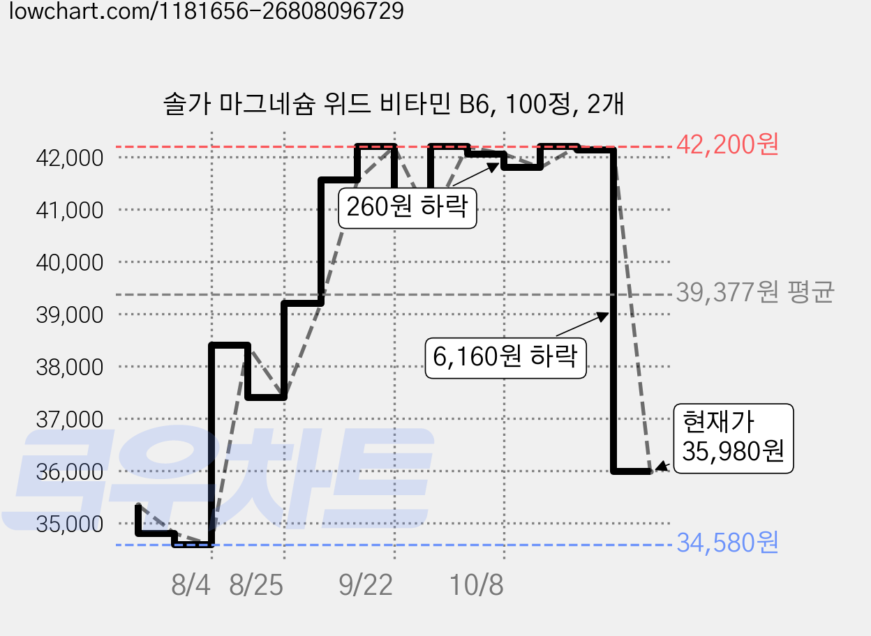 솔가 마그네슘 위드 비타민 B6, 100정, 2개 가격 변동 차트, 현재가 36,420원, 관측 최저가 34,580원