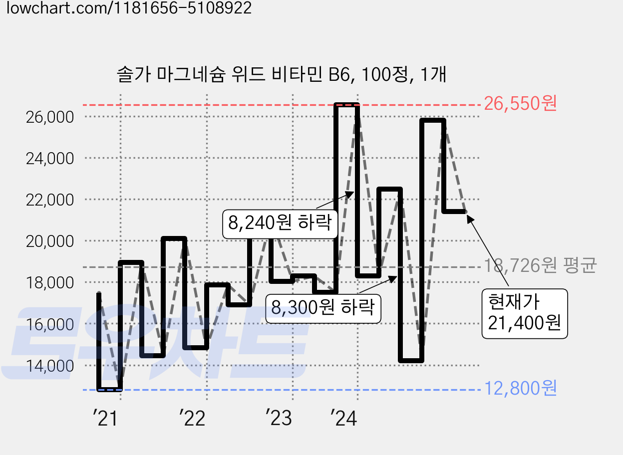 솔가 마그네슘 위드 비타민 B6, 100정, 1개 가격 변동 차트, 현재가 21,400원, 관측 최저가 12,800원