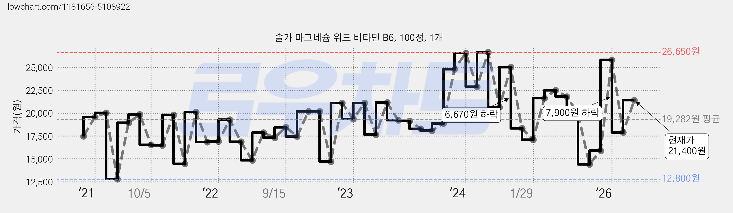솔가 마그네슘 위드 비타민 B6, 100정, 1개 가격 변동 차트, 현재가 21,400원, 관측 최저가 12,800원