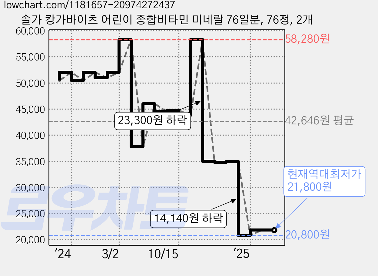 솔가 캉가바이츠 어린이 종합비타민 미네랄 76일분, 76정, 2개 가격 변동 차트, 현재가 21,800원, 역대최저가