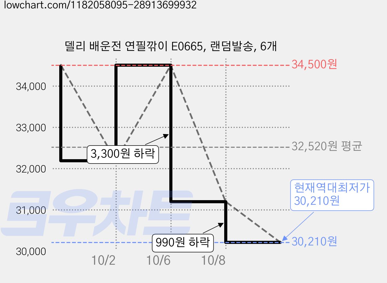 델리 배운전 연필깎이 E0665, 랜덤발송, 6개 가격 변동 차트, 현재가 30,210원, 역대최저가