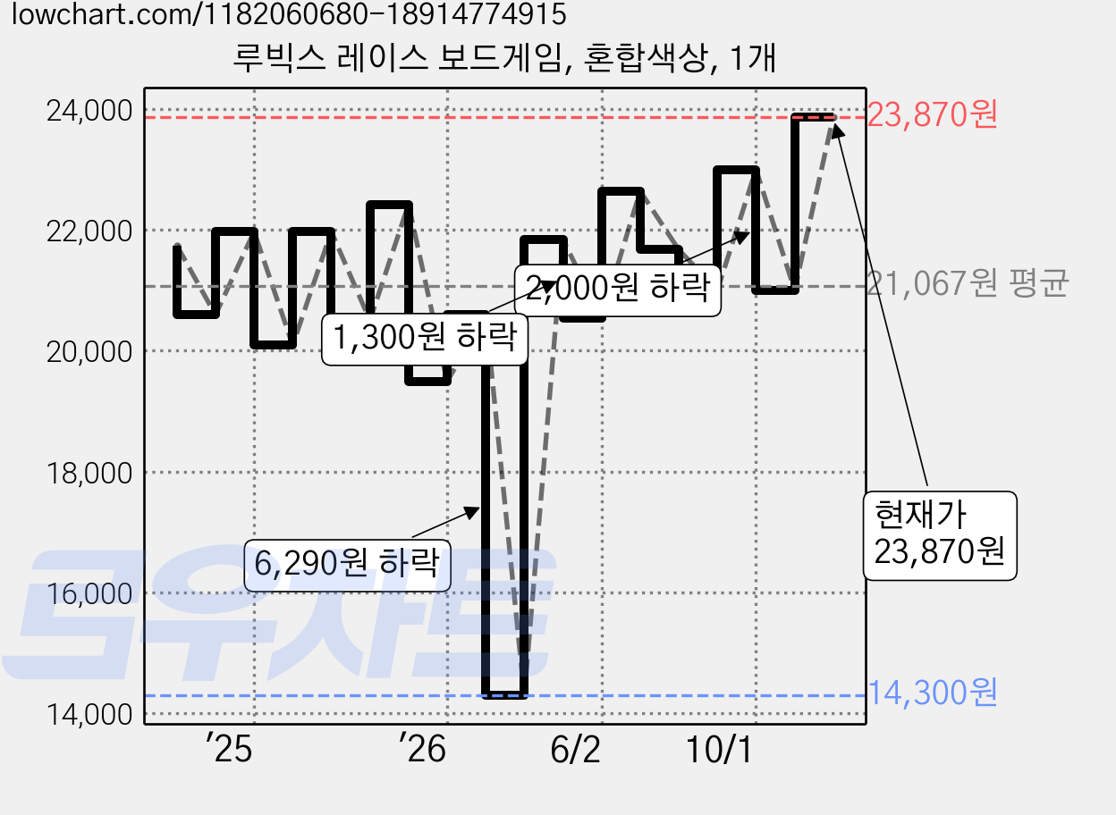 루빅스 레이스 보드게임, 혼합색상, 1개 가격 변동 차트, 현재가 23,870원, 관측 최저가 14,300원
