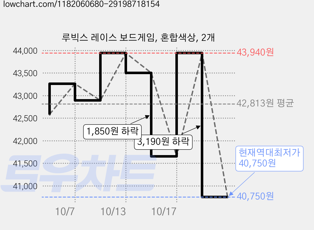 루빅스 레이스 보드게임, 혼합색상, 2개 가격 변동 차트, 현재가 40,750원, 역대최저가