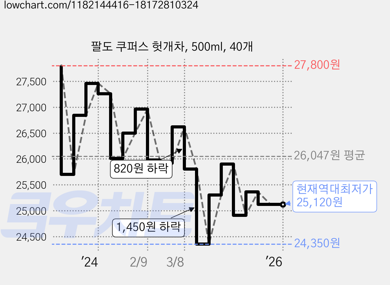 팔도 쿠퍼스 헛개차, 500ml, 40개 가격 변동 차트, 현재가 25,120원, 역대최저가