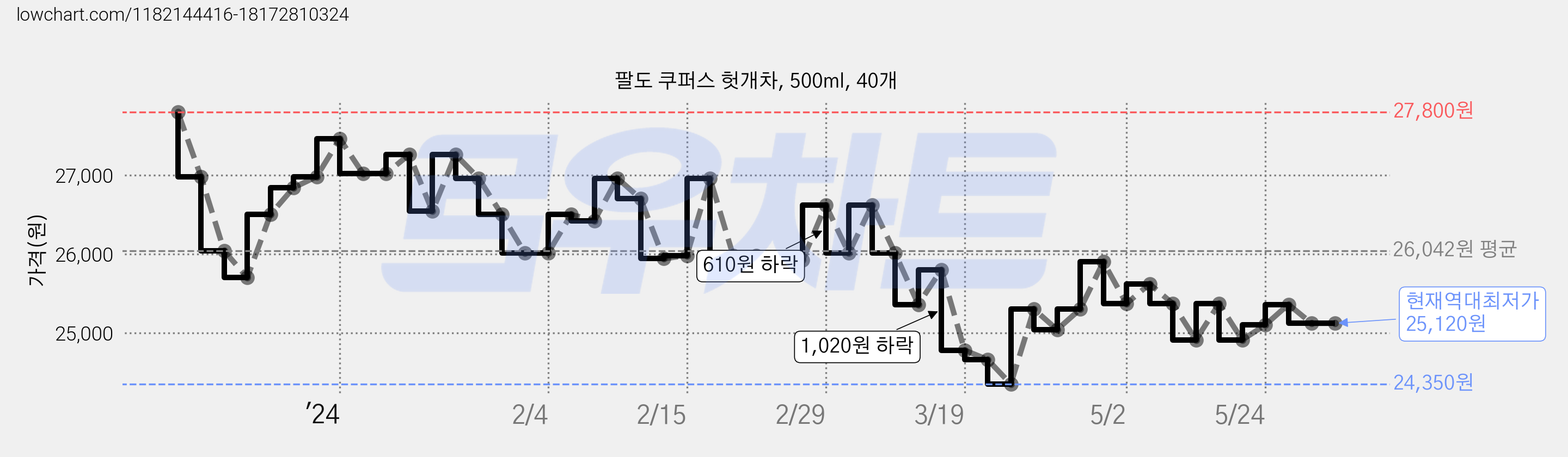 팔도 쿠퍼스 헛개차, 500ml, 40개 가격 변동 차트, 현재가 25,120원, 역대최저가