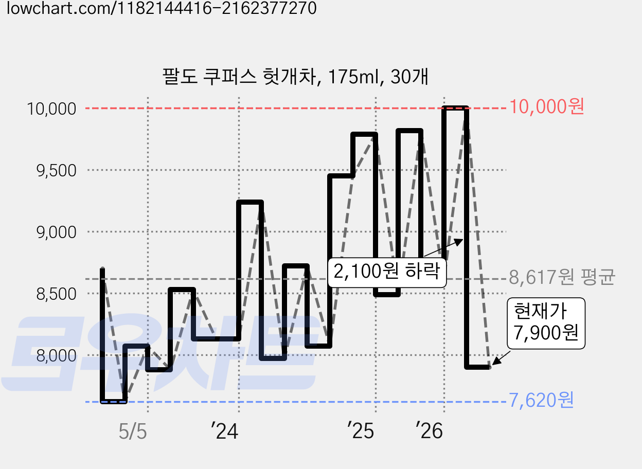 팔도 쿠퍼스 헛개차, 175ml, 30개 가격 변동 차트, 현재가 7,900원, 관측 최저가 7,620원