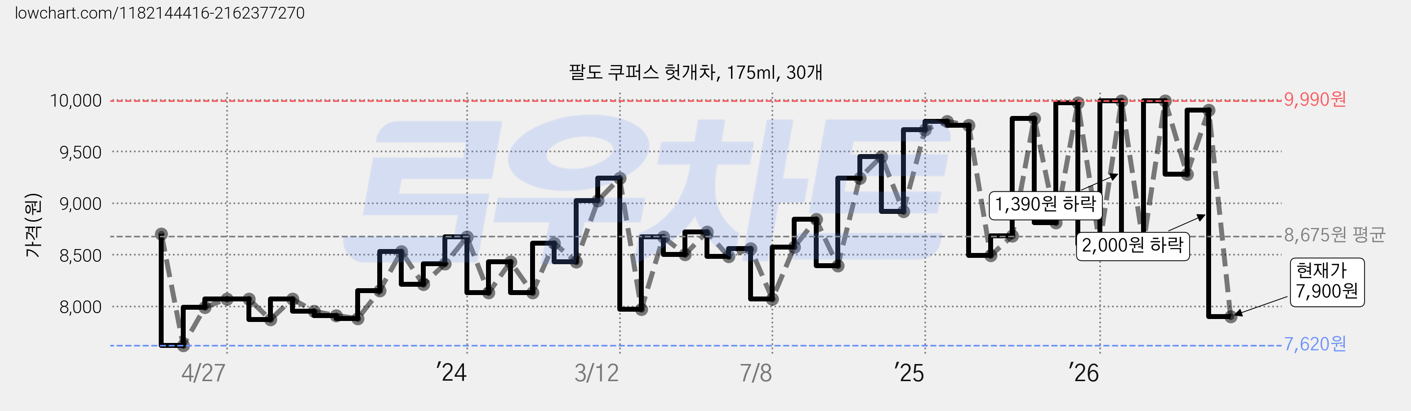 팔도 쿠퍼스 헛개차, 175ml, 30개 가격 변동 차트, 현재가 7,900원, 관측 최저가 7,620원