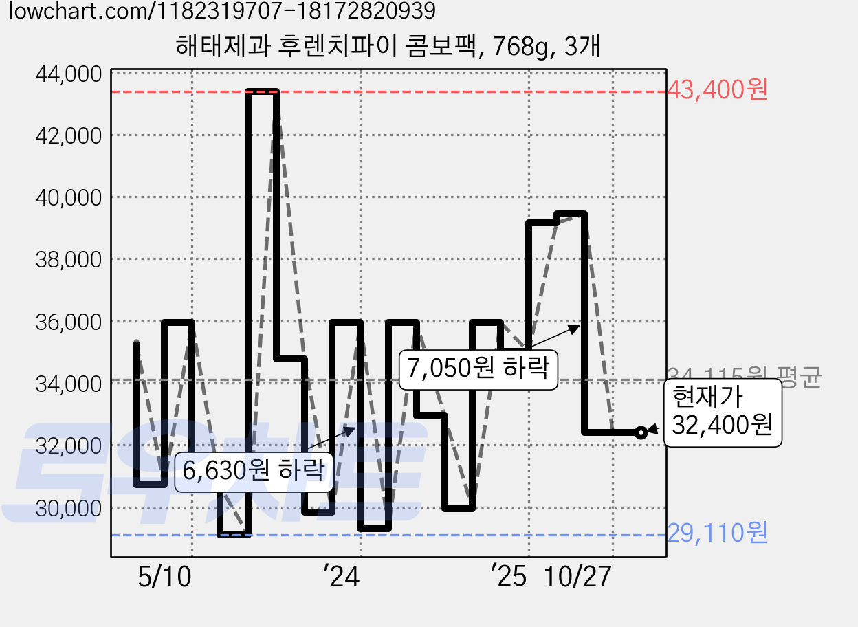 해태제과 후렌치파이 콤보팩, 768g, 3개 가격 변동 차트, 현재가 32,400원, 관측 최저가 28,750원