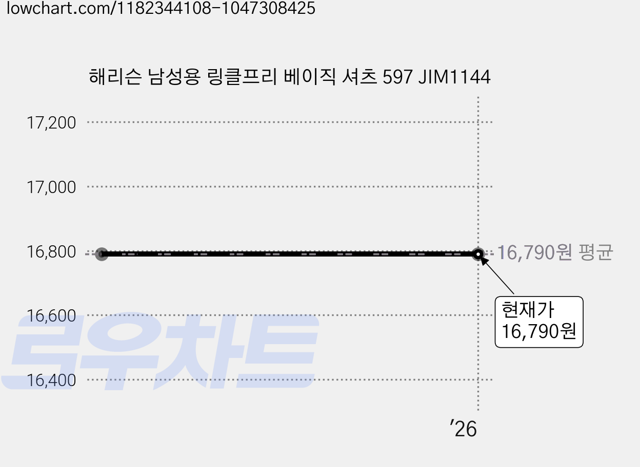해리슨 남성용 링클프리 베이직 셔츠 597 JIM1144 가격 변동 차트, 현재가 16,790원