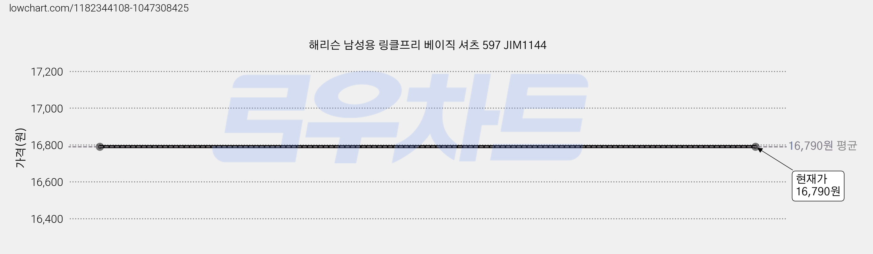 해리슨 남성용 링클프리 베이직 셔츠 597 JIM1144 가격 변동 차트, 현재가 16,790원