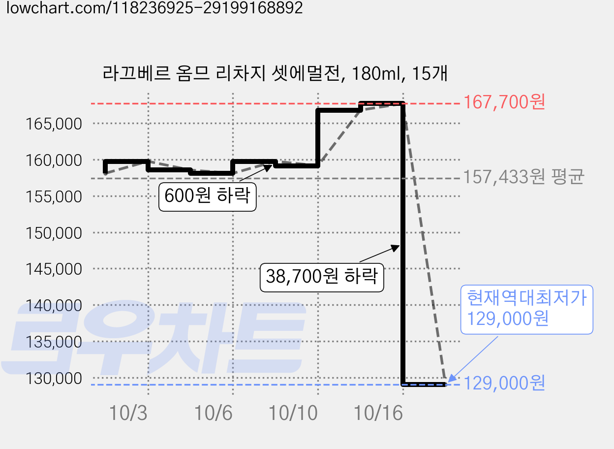 라끄베르 옴므 리차지 셋에멀전, 180ml, 15개 가격 변동 차트, 현재가 129,000원, 역대최저가