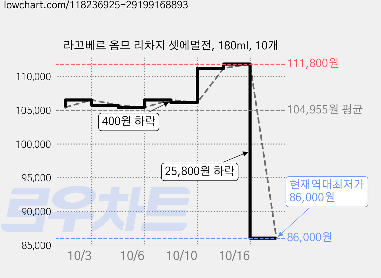라끄베르 옴므 리차지 셋에멀전, 180ml, 10개 가격 변동 차트, 현재가 86,000원, 역대최저가