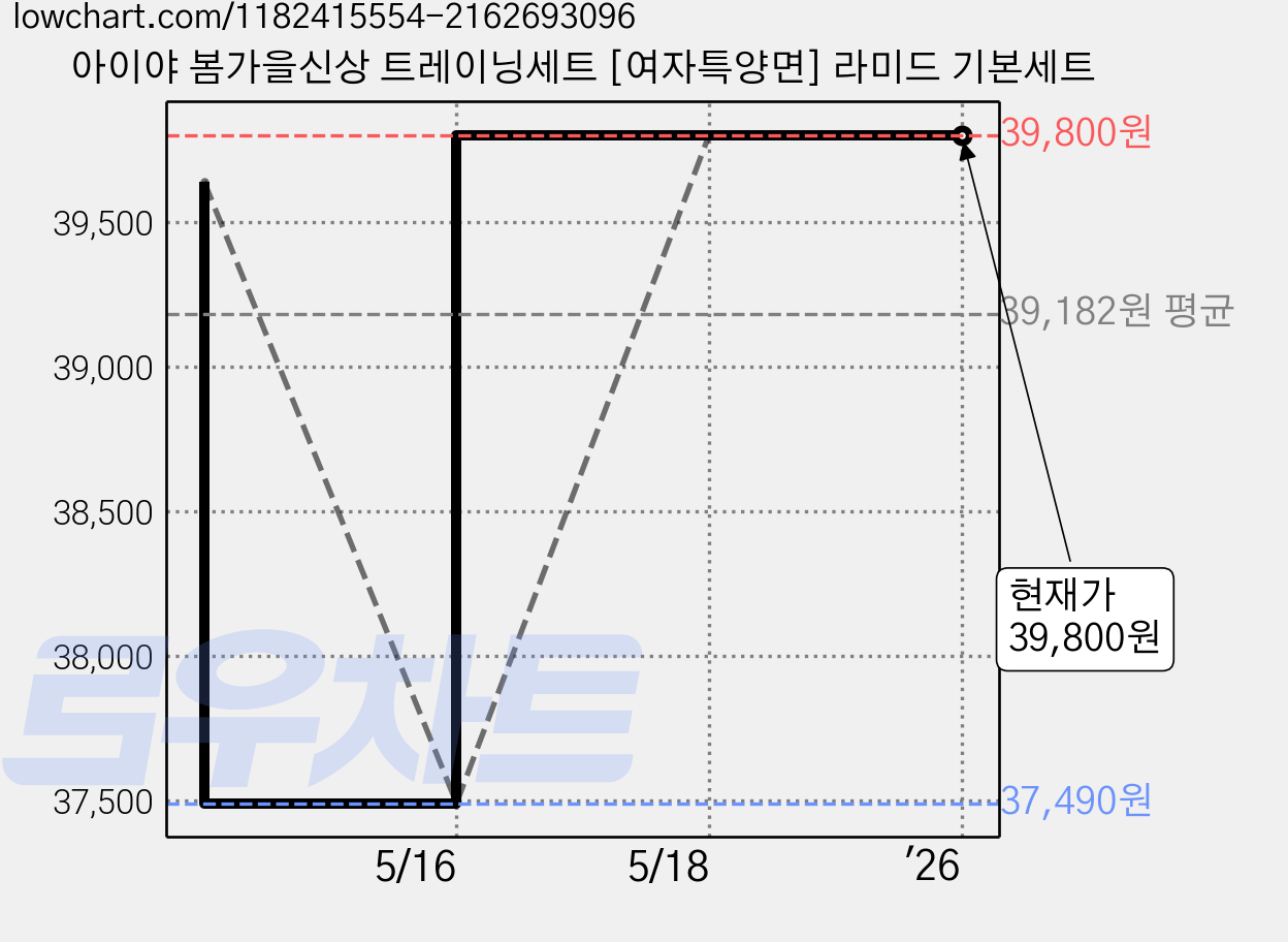 아이야 봄가을신상 트레이닝세트 [여자특양면] 라미드 기본세트 가격 변동 차트, 현재가 39,800원, 역대최저가