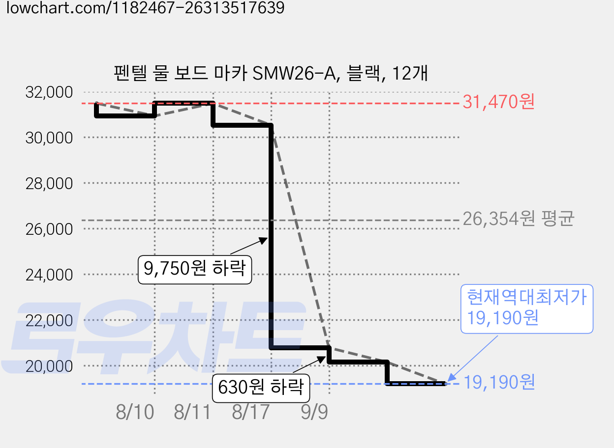 펜텔 물 보드 마카 SMW26-A, 블랙, 12개 가격 변동 차트, 현재가 19,190원, 역대최저가