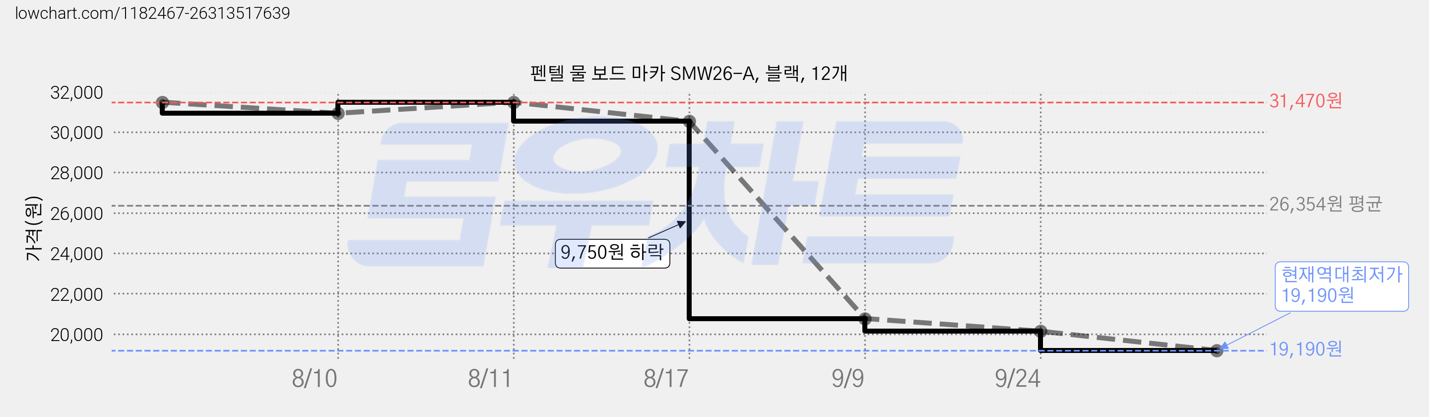 펜텔 물 보드 마카 SMW26-A, 블랙, 12개 가격 변동 차트, 현재가 19,190원, 역대최저가