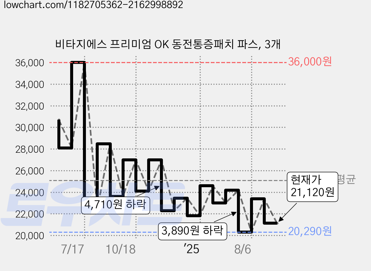 비타지에스 프리미엄 OK 동전통증패치 파스, 3개 가격 변동 차트, 현재가 21,120원, 관측 최저가 17,920원
