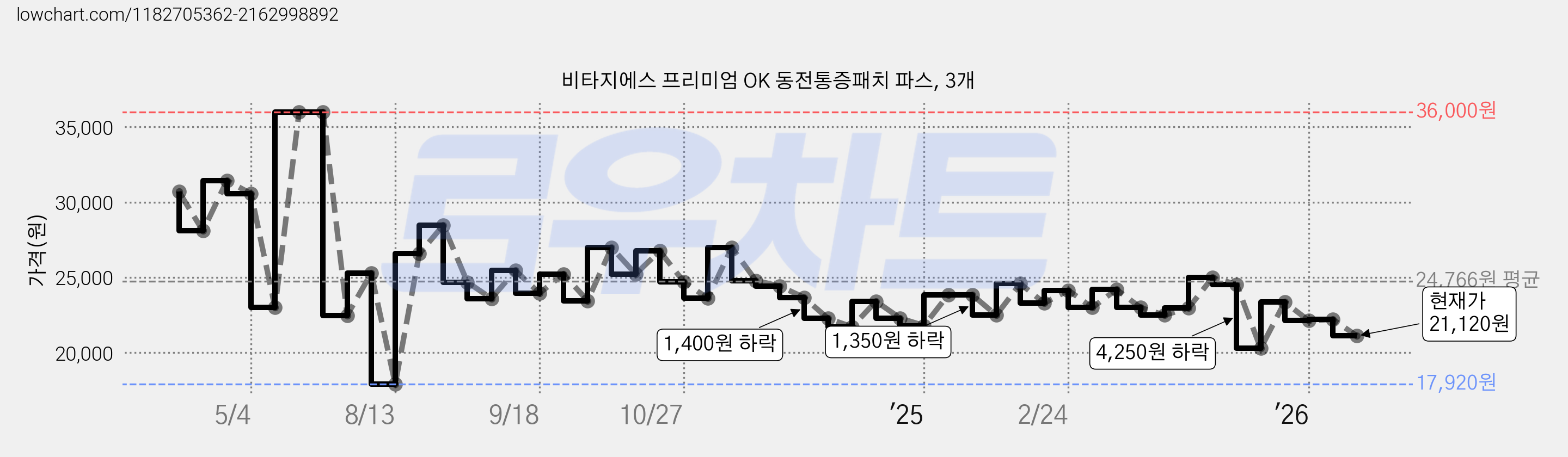 비타지에스 프리미엄 OK 동전통증패치 파스, 3개 가격 변동 차트, 현재가 21,120원, 관측 최저가 17,920원