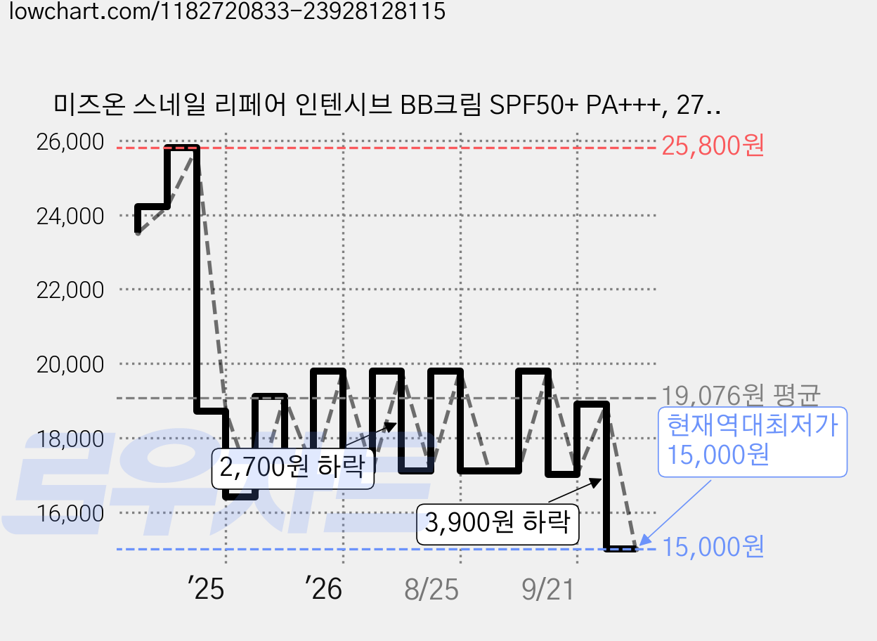 미즈온 스네일 리페어 인텐시브 BB크림 SPF50+ PA+++, 27호, 50ml, 1개 가격 변동 차트, 현재가 15,000원, 역대최저가