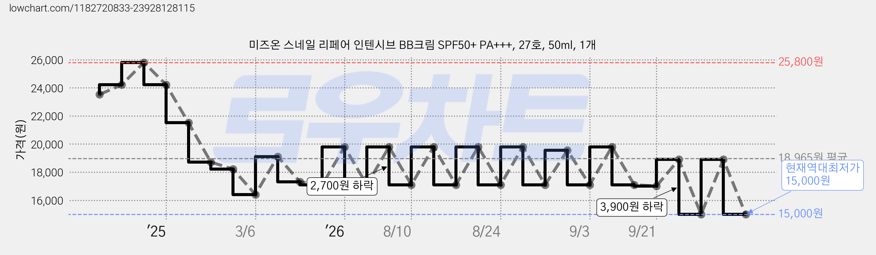미즈온 스네일 리페어 인텐시브 BB크림 SPF50+ PA+++, 27호, 50ml, 1개 가격 변동 차트, 현재가 15,000원, 역대최저가