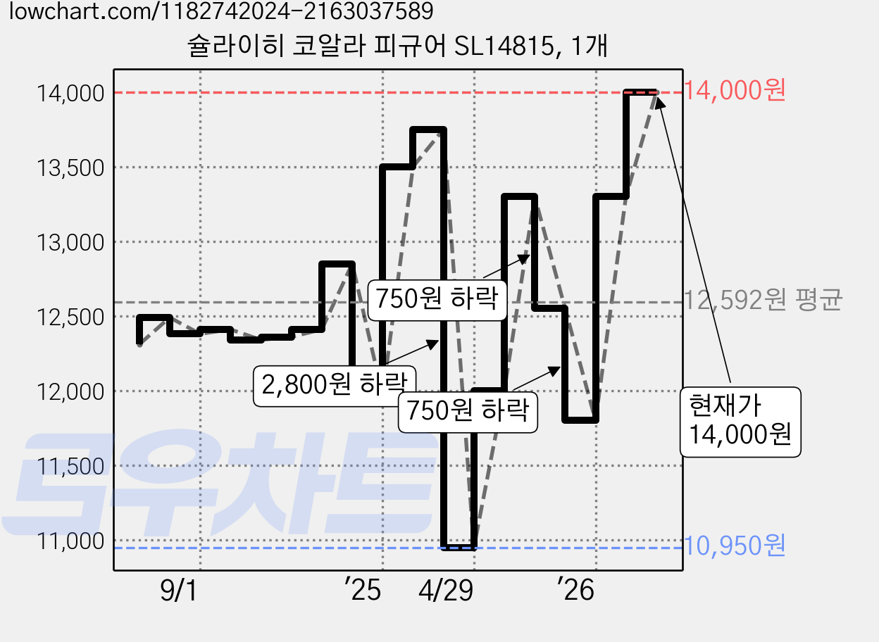 슐라이히 코알라 피규어 SL14815, 1개 가격 변동 차트, 현재가 14,000원, 관측 최저가 10,950원