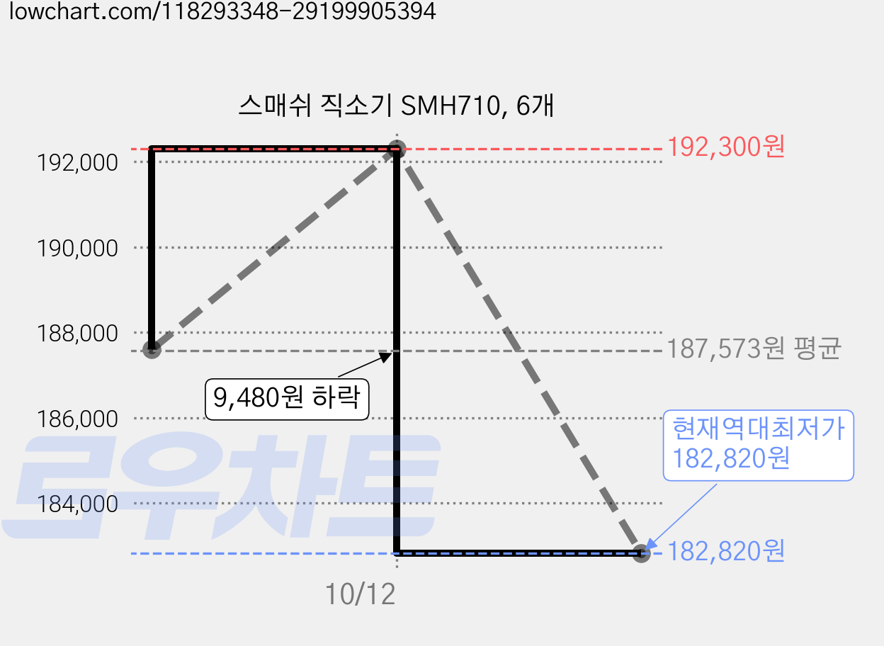 스매쉬 직소기 SMH710, 6개 가격 변동 차트, 현재가 182,820원, 역대최저가