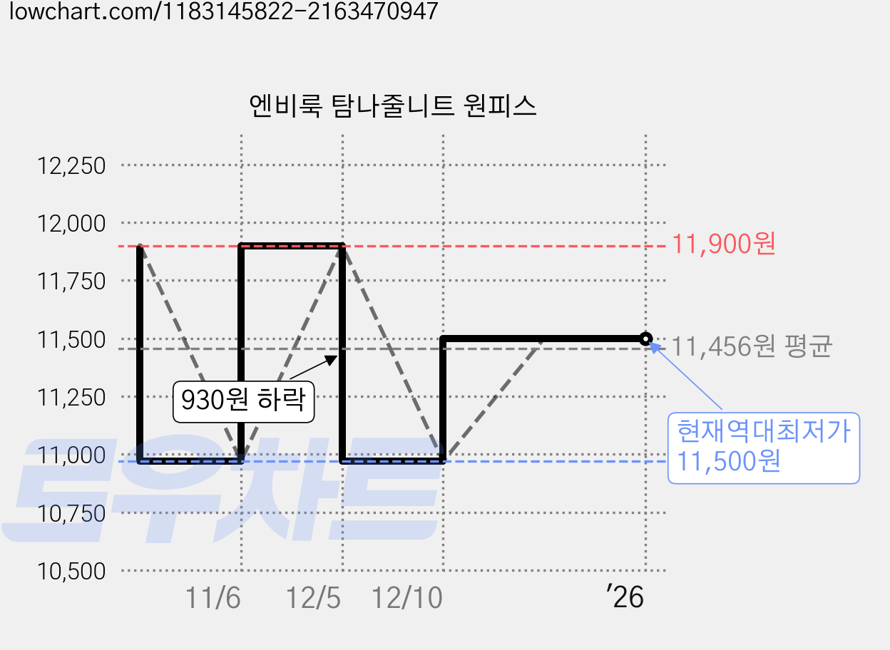 엔비룩 탐나줄니트 원피스 가격 변동 차트, 현재가 11,500원, 역대최저가