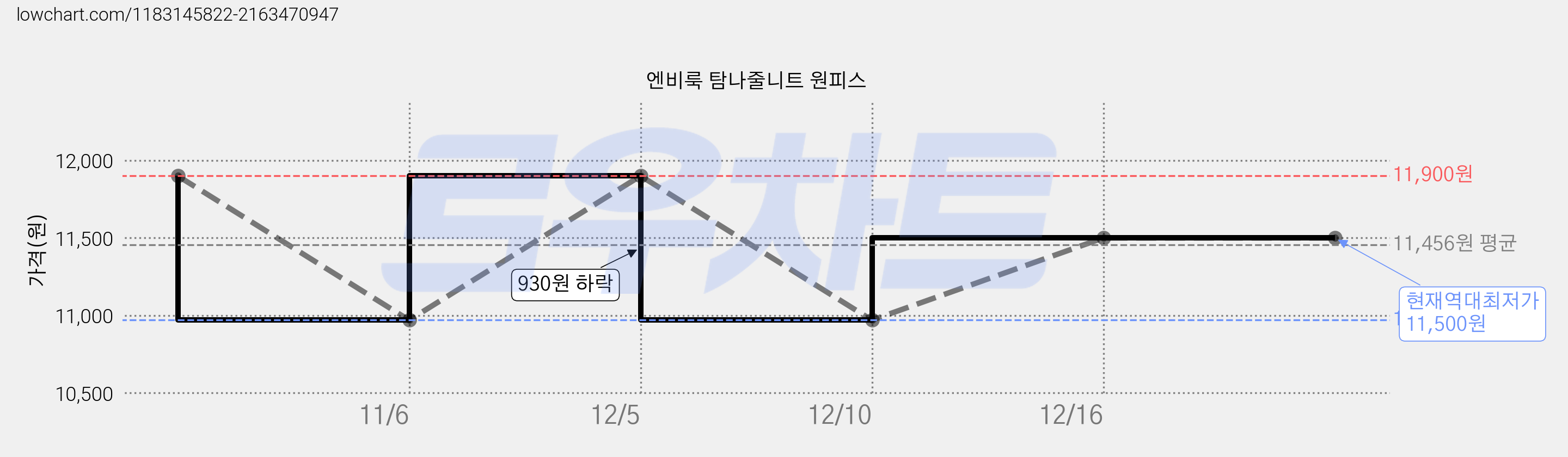 엔비룩 탐나줄니트 원피스 가격 변동 차트, 현재가 11,500원, 역대최저가