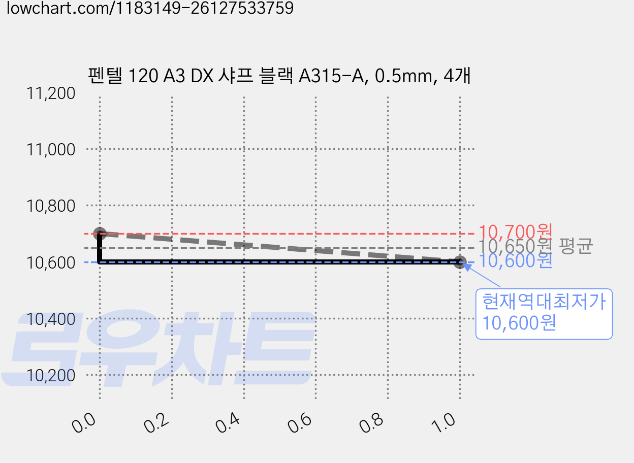 펜텔 120 A3 DX 샤프 블랙 A315-A, 0.5mm, 4개 가격 변동 차트, 현재가 10,600원, 역대최저가