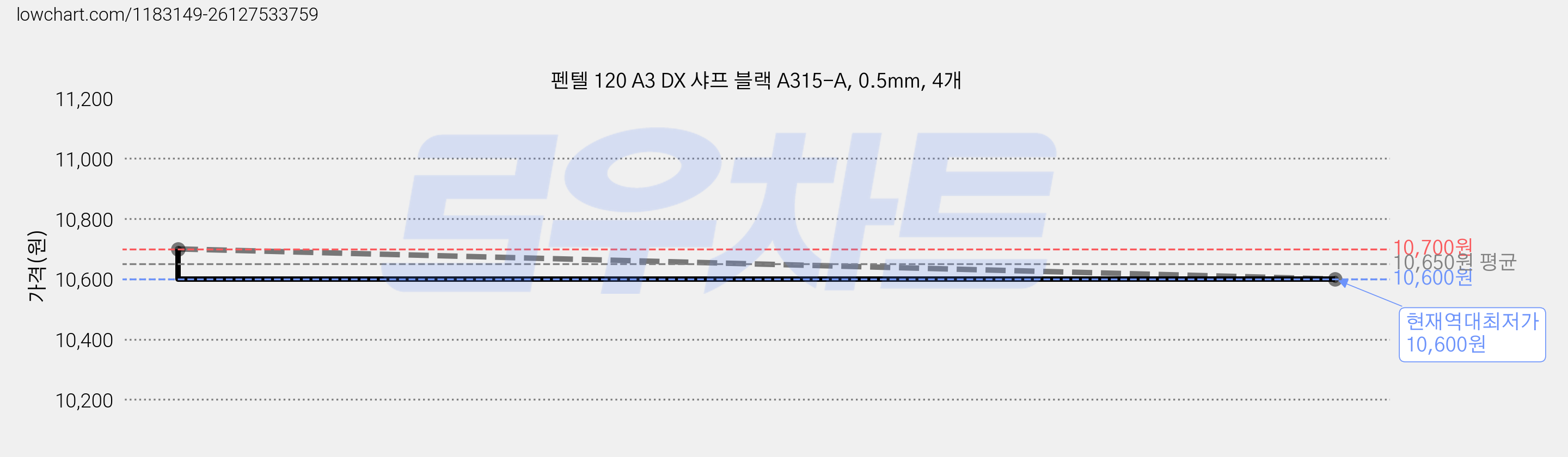 펜텔 120 A3 DX 샤프 블랙 A315-A, 0.5mm, 4개 가격 변동 차트, 현재가 10,600원, 역대최저가