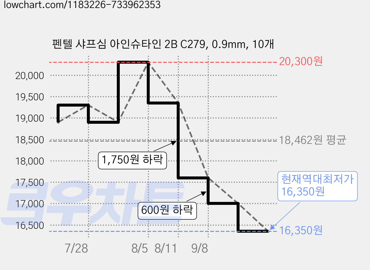 펜텔 샤프심 아인슈타인 2B C279, 0.9mm, 10개 가격 변동 차트, 현재가 16,350원, 역대최저가