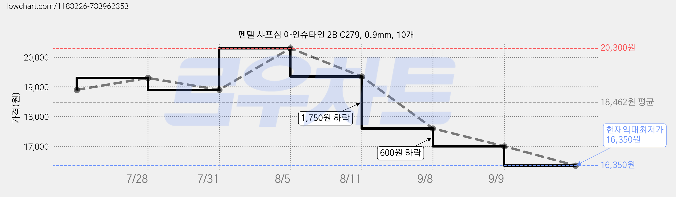 펜텔 샤프심 아인슈타인 2B C279, 0.9mm, 10개 가격 변동 차트, 현재가 16,350원, 역대최저가