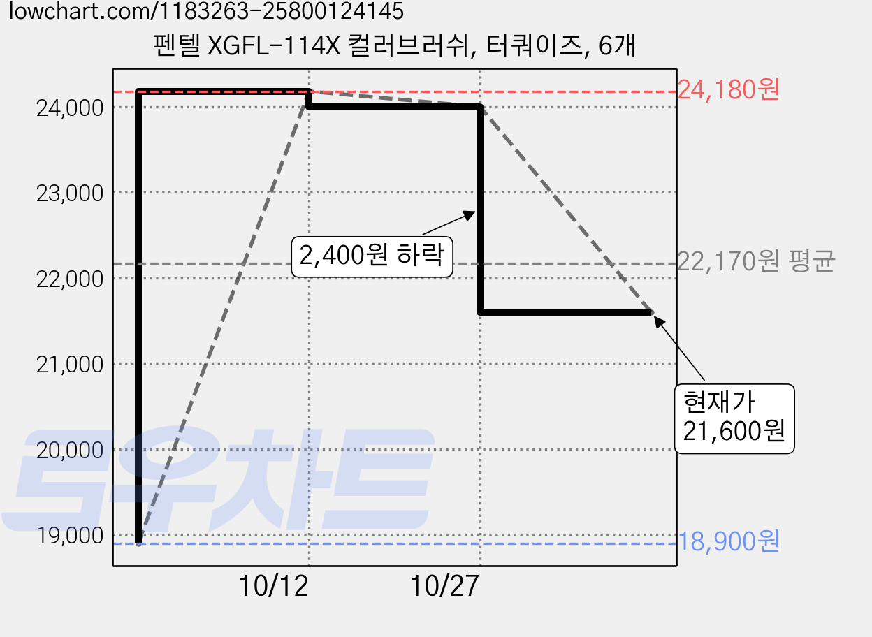 펜텔 XGFL-114X 컬러브러쉬, 터쿼이즈, 6개 가격 변동 차트, 현재가 21,600원, 관측 최저가 18,900원