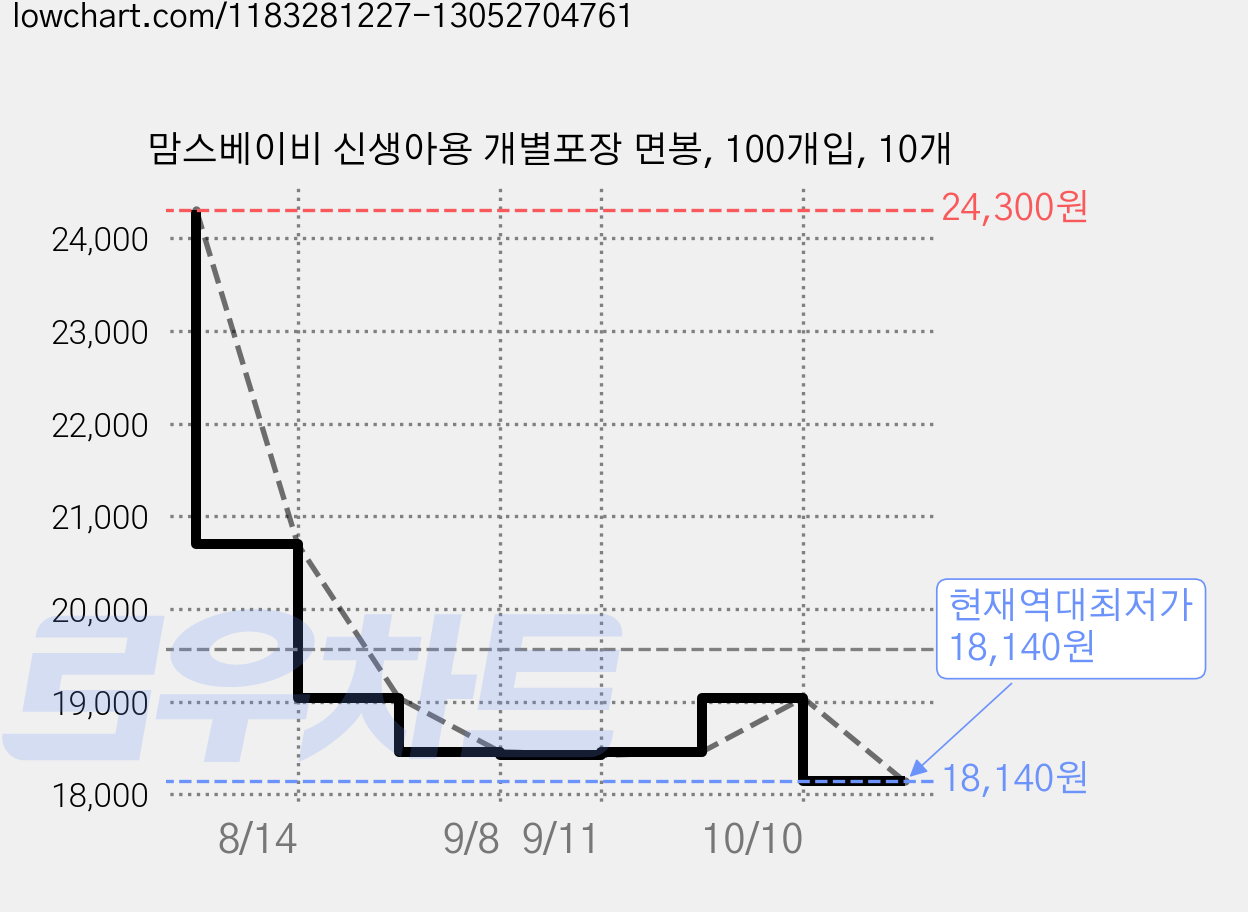 맘스베이비 신생아용 개별포장 면봉, 100개입, 10개 가격 변동 차트, 현재가 18,140원, 역대최저가