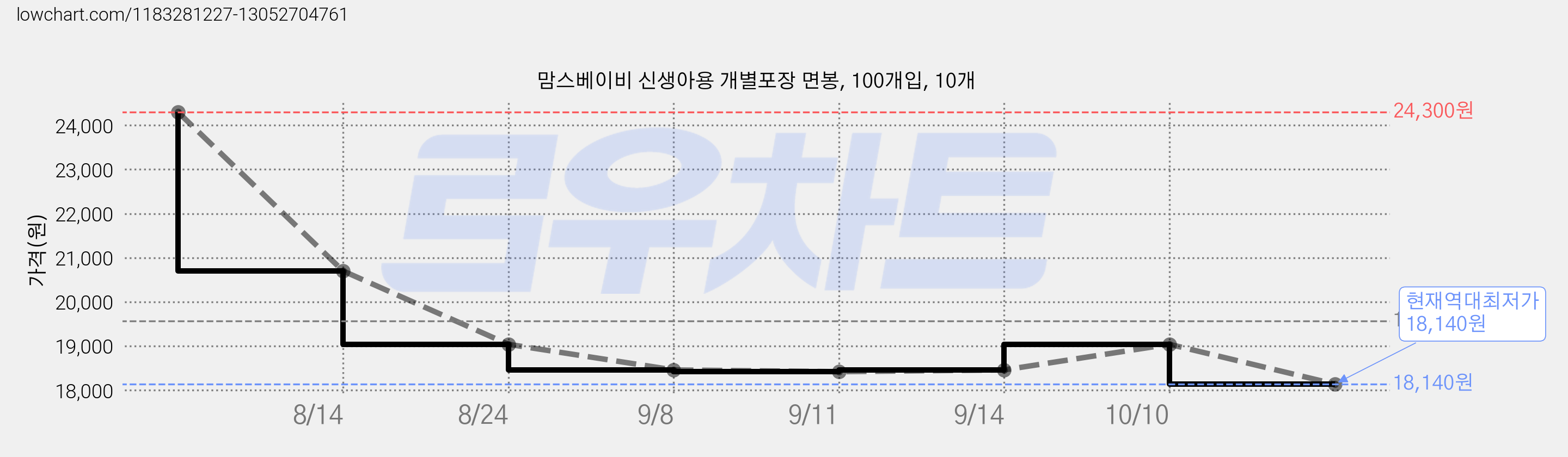 맘스베이비 신생아용 개별포장 면봉, 100개입, 10개 가격 변동 차트, 현재가 18,140원, 역대최저가