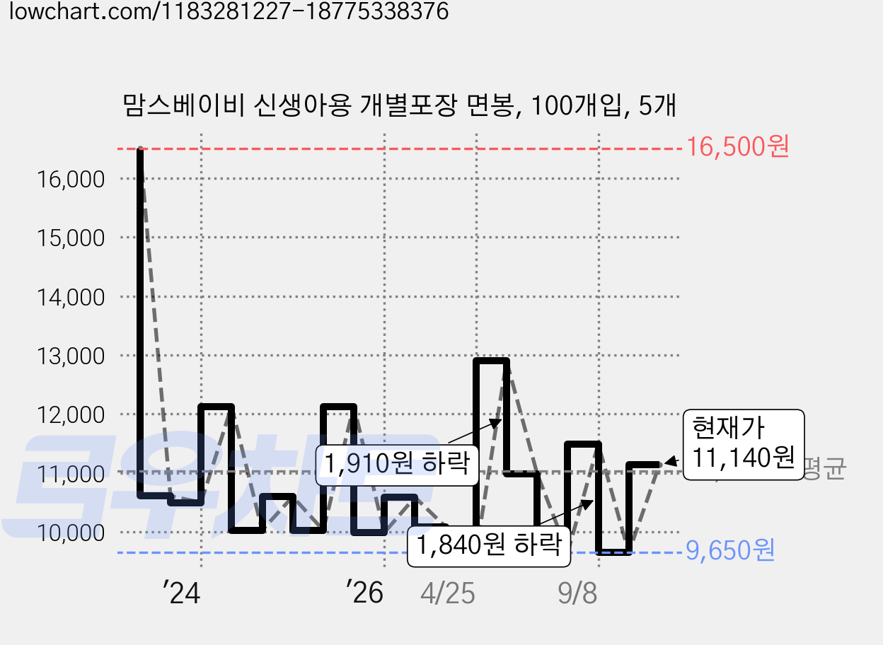 맘스베이비 신생아용 개별포장 면봉, 100개입, 5개 가격 변동 차트, 현재가 11,140원, 관측 최저가 9,610원