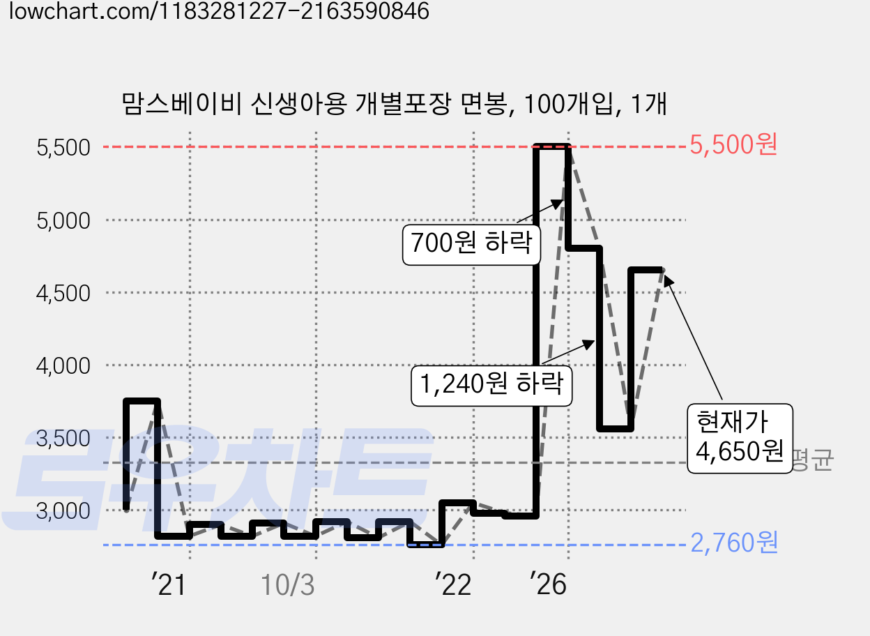 맘스베이비 신생아용 개별포장 면봉, 100개입, 1개 가격 변동 차트, 현재가 4,650원, 관측 최저가 2,540원