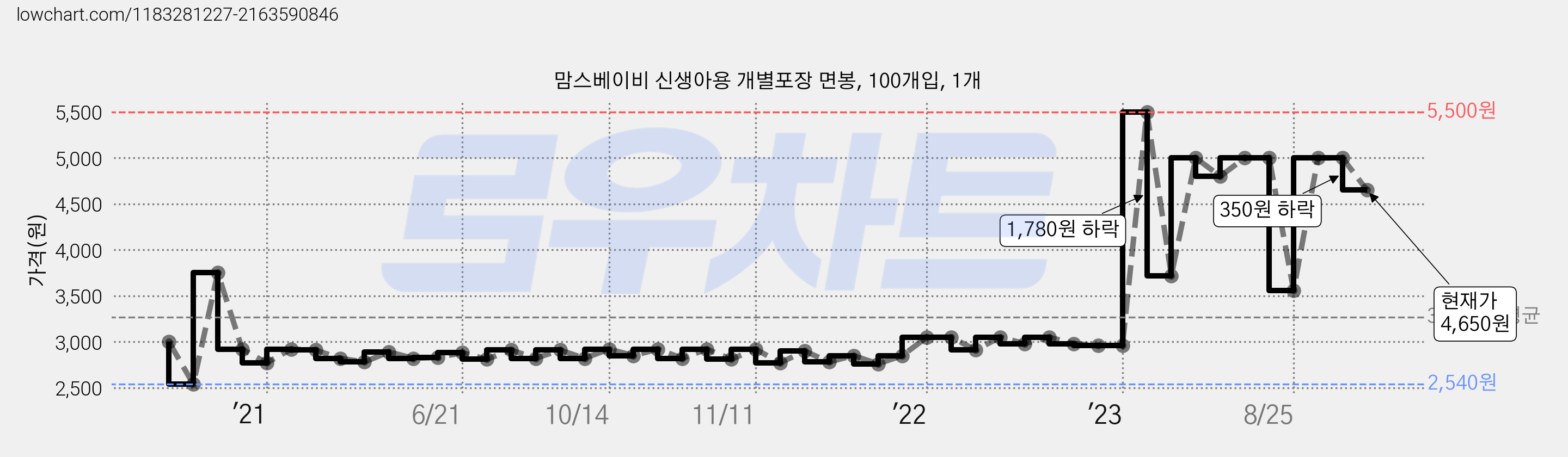 맘스베이비 신생아용 개별포장 면봉, 100개입, 1개 가격 변동 차트, 현재가 4,650원, 관측 최저가 2,540원