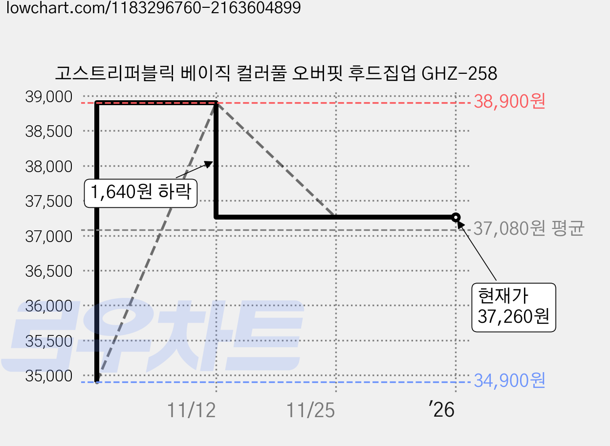 고스트리퍼블릭 베이직 컬러풀 오버핏 후드집업 GHZ-258 가격 변동 차트, 현재가 37,260원, 역대최저가