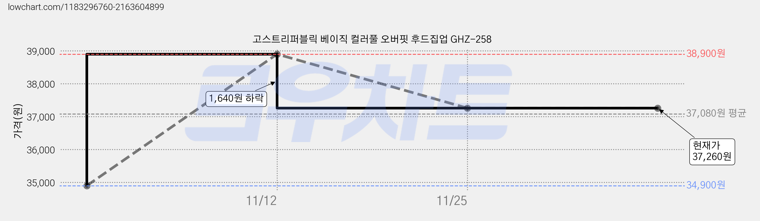고스트리퍼블릭 베이직 컬러풀 오버핏 후드집업 GHZ-258 가격 변동 차트, 현재가 37,260원, 역대최저가