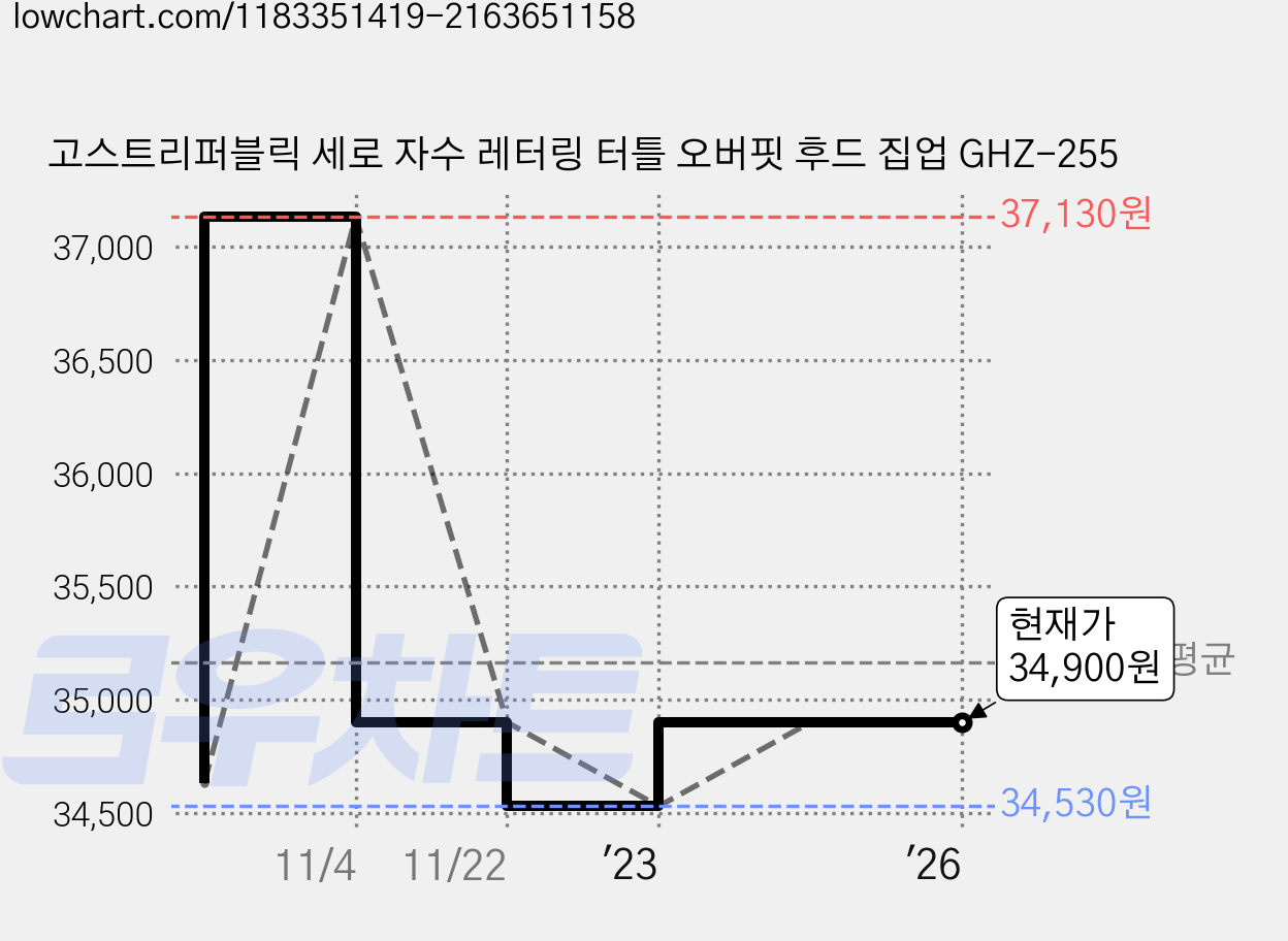 고스트리퍼블릭 세로 자수 레터링 터틀 오버핏 후드 집업 GHZ-255 가격 변동 차트, 현재가 34,900원, 역대최저가
