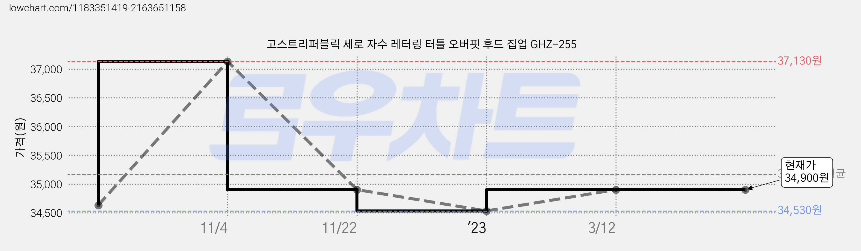 고스트리퍼블릭 세로 자수 레터링 터틀 오버핏 후드 집업 GHZ-255 가격 변동 차트, 현재가 34,900원, 역대최저가