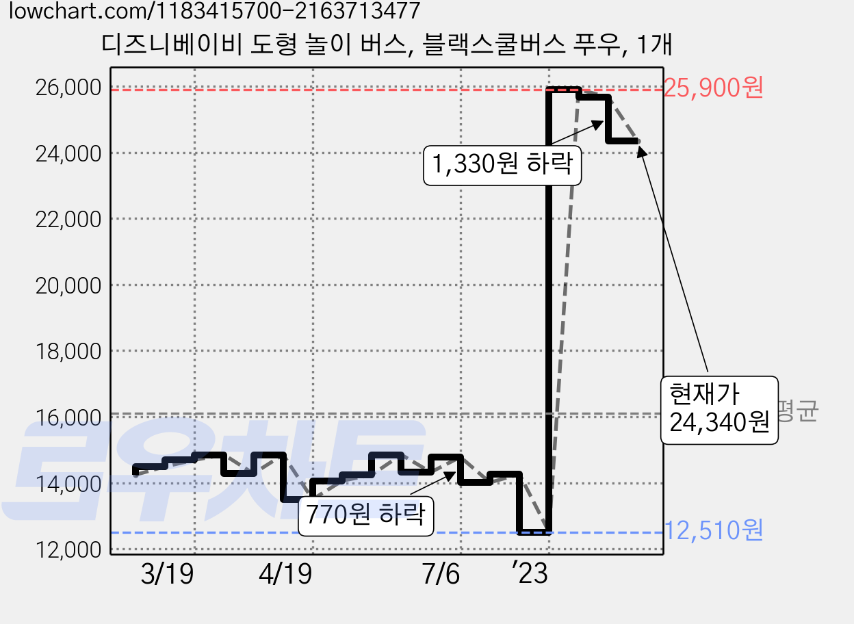 디즈니베이비 도형 놀이 버스, 블랙스쿨버스 푸우, 1개 가격 변동 차트, 현재가 24,340원, 관측 최저가 12,510원