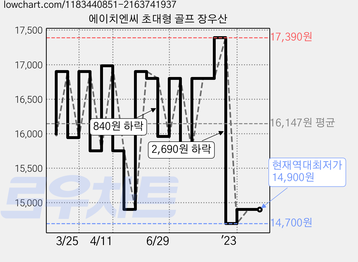 에이치엔씨 초대형 골프 장우산 가격 변동 차트, 현재가 14,900원, 역대최저가