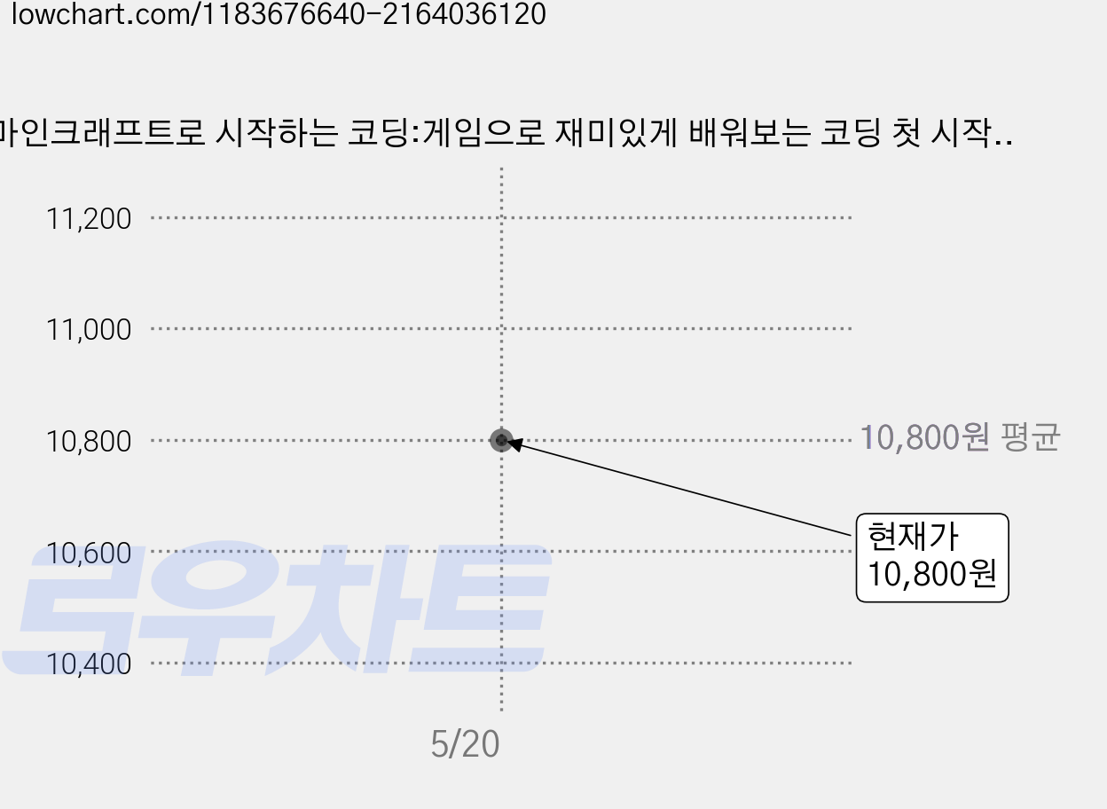 마인크래프트로 시작하는 코딩:게임으로 재미있게 배워보는 코딩 첫 시작!!, 아삽 이상원, 영진닷컴 가격 변동 차트, 현재가 10,800원