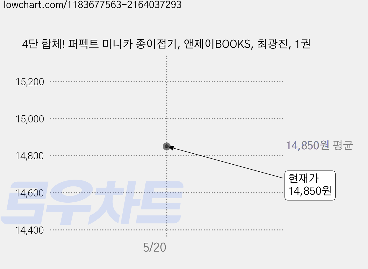 4단 합체! 퍼펙트 미니카 종이접기, 앤제이BOOKS, 최광진, 1권 가격 변동 차트, 현재가 14,850원