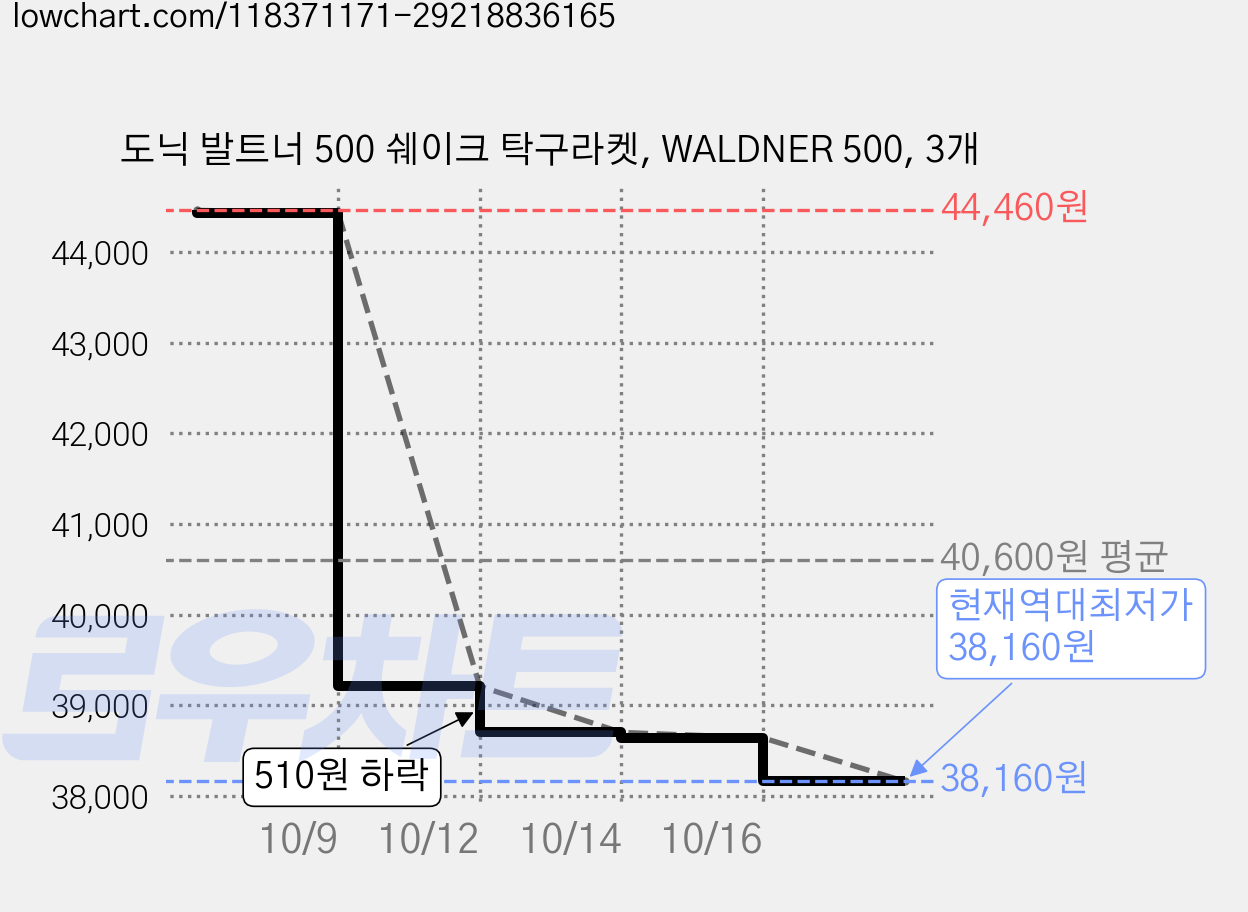 도닉 발트너 500 쉐이크 탁구라켓, WALDNER 500, 3개 가격 변동 차트, 현재가 38,160원, 역대최저가