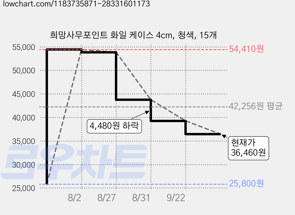 희망사무포인트 화일 케이스 4cm, 청색, 15개 가격 변동 차트, 현재가 36,460원, 관측 최저가 25,800원