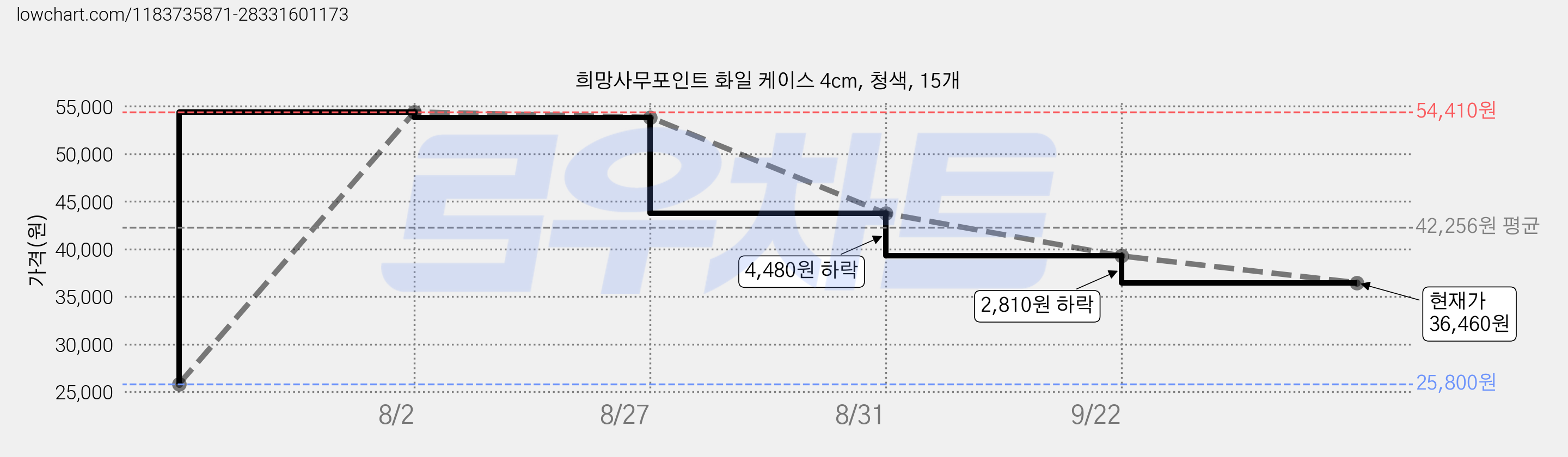 희망사무포인트 화일 케이스 4cm, 청색, 15개 가격 변동 차트, 현재가 36,460원, 관측 최저가 25,800원